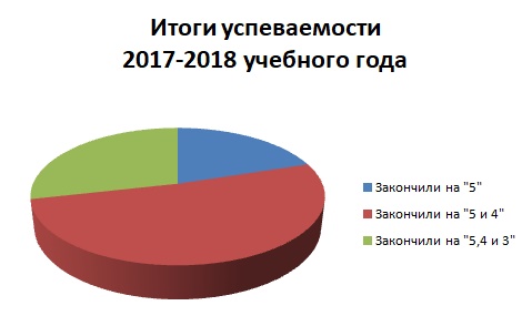 Итоги 2017-2018 учебного года